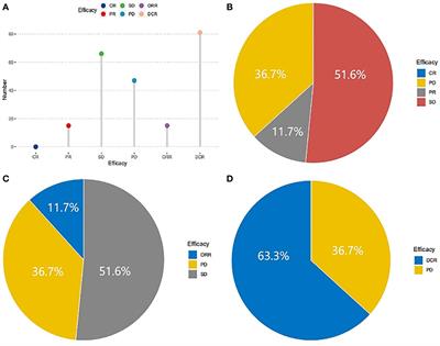 The efficacy and safety of Apatinib in the treatment of advanced non-small cell lung cancer: A retrospective trial